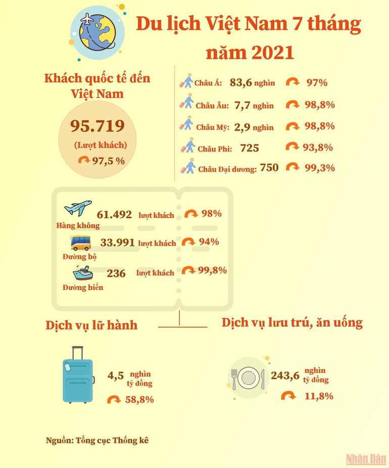 Covid-19 tiếp tục tác động xấu tới du lịch Việt Nam 7 tháng năm 2021 -0