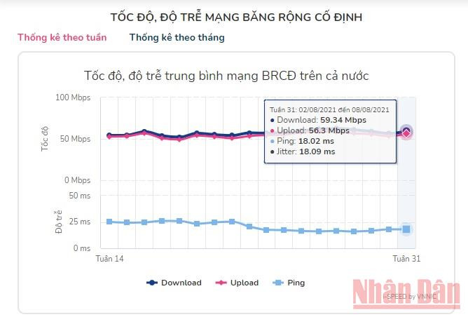 Tốc độ, độ trễ mạng băng rộng cố định của Việt Nam trong tuần đầu tiên của tháng 8 (từ ngày 2 đến 8/8). Công bố kết quả đo kiểm tốc độ Internet Việt Nam theo tuần và tháng -0