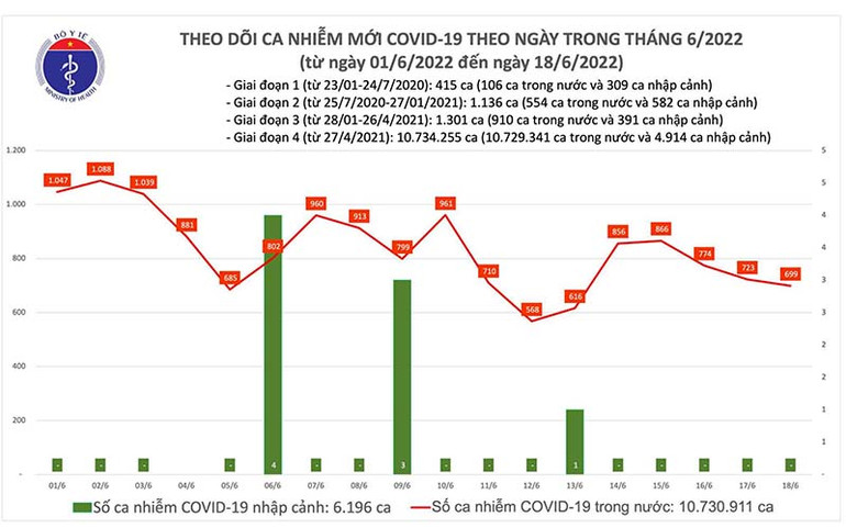 Ngày 18/6, cả nước ghi nhận 699 ca Covid-19 mới -0