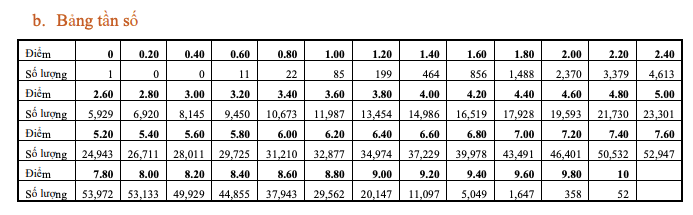 Môn Toán: Điểm trung bình là 6.61, cả nước có 52 thí sinh đạt điểm 10 -0