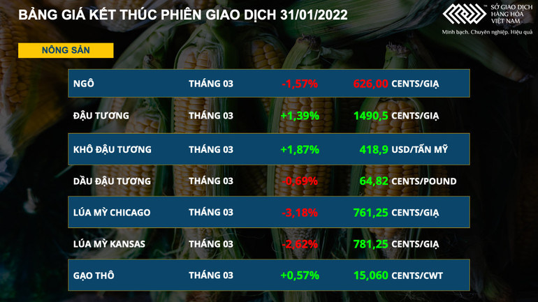 Giá nông sản diễn biến trái chiều trong phiên cuối cùng của tháng 1 -0