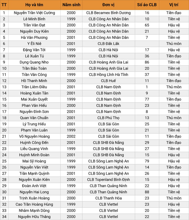 HLV Park Hang Seo công bố danh sách ĐT U22 Việt Nam tập trung đợt 1 -0