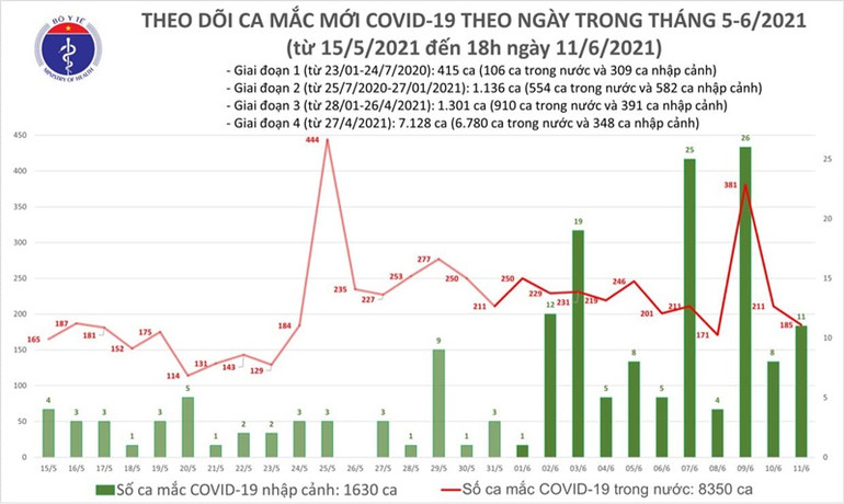Thêm 63 ca mắc mới -0