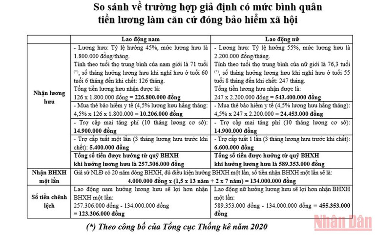 Nhận bảo hiểm xã hội một lần: Vẫn chuyện thiệt thòi cho người lao động -0