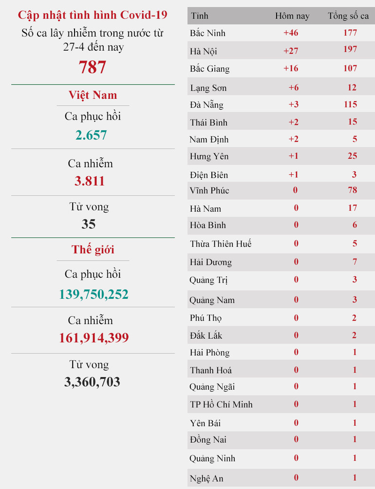 Cập nhật dịch Covid-19 ngày 14-5: 45 ca mắc trong nước, bao gồm hai nhân viên y tế -0
