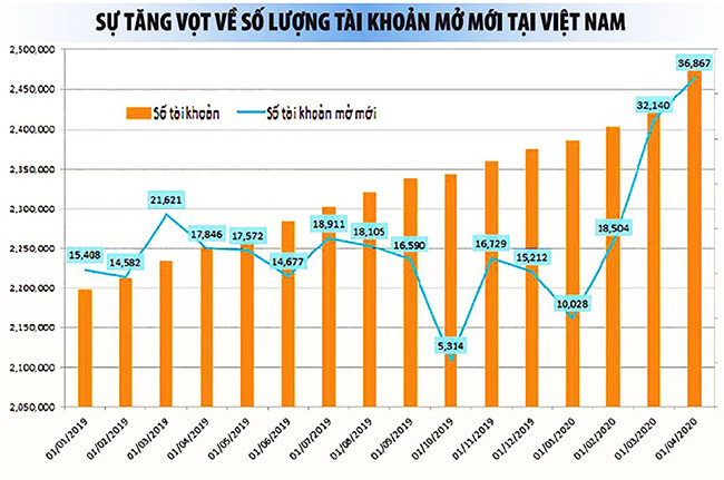 Khi Luật Chứng khoán mới có hiệu lực từ ngày 1-1-2021 cộng với những nỗ lực thay đổi chính sách để đáp ứng các tiêu chí còn chưa đạt, TTCK Việt Nam hoàn toàn có cơ hội được nâng hạng trong một đến hai năm tới. Nâng hạng thị trường chứng khoán -0