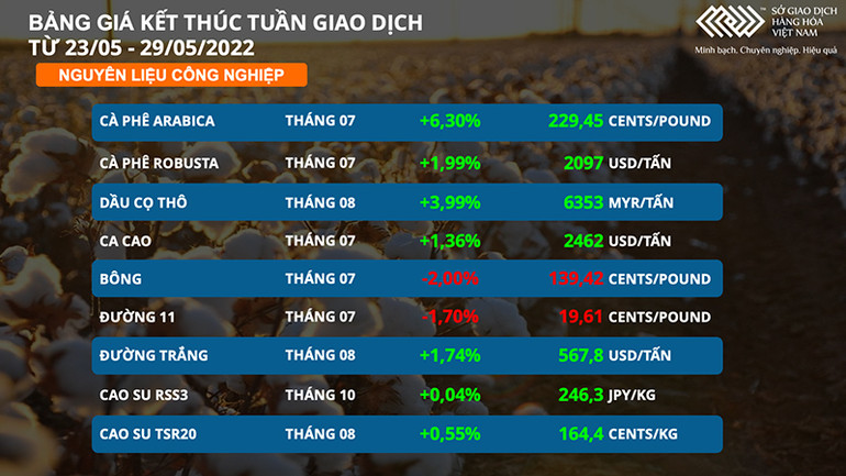 Giá cà-phê Arabica tăng mạnh hơn 6% trong tuần qua -0