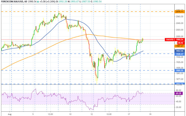 Giá vàng hôm nay ngày 18-8: Tái lập mốc 58 triệu đồng -0