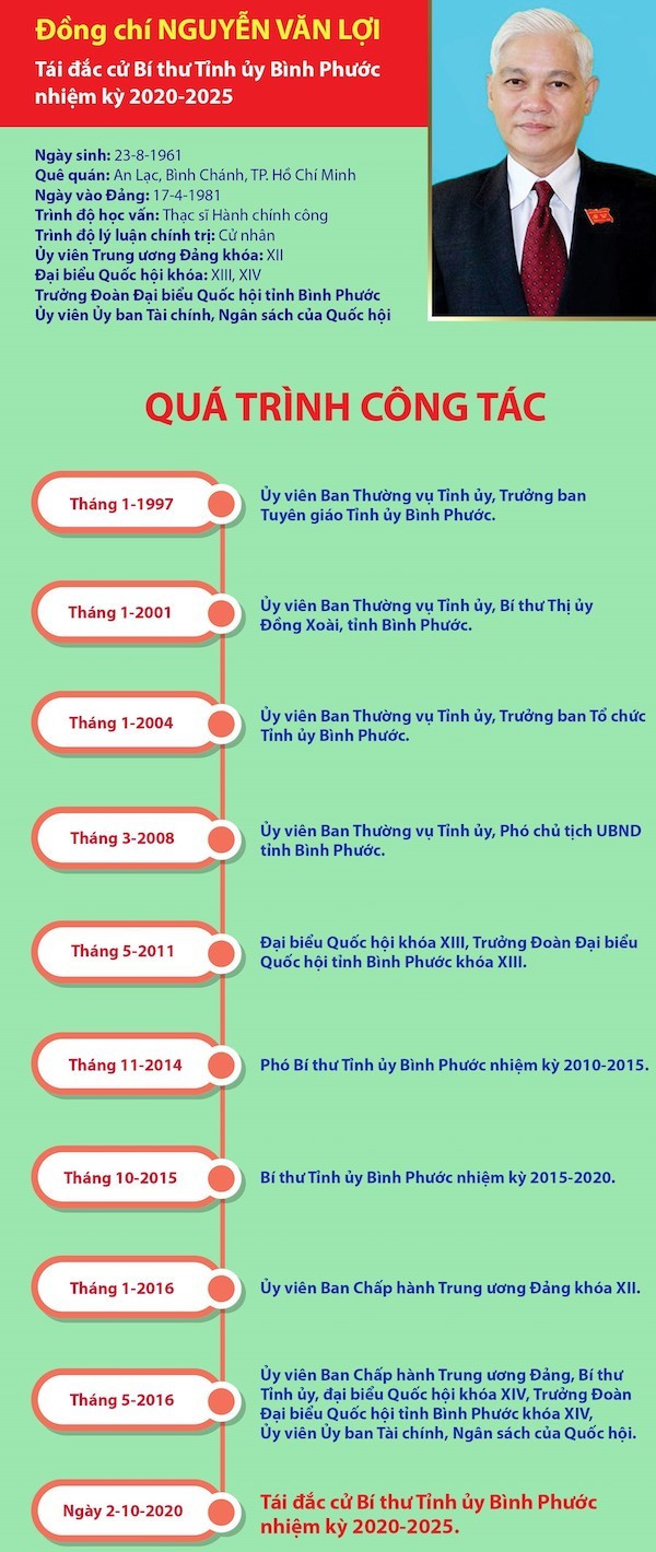 Đồng chí Nguyễn Văn Lợi tái đắc cử Bí thư Tỉnh ủy Bình Phước -0