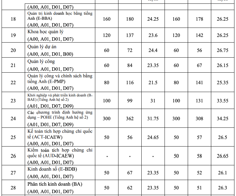 Điểm chuẩn Kinh tế quốc dân 2 năm gần nhất -1