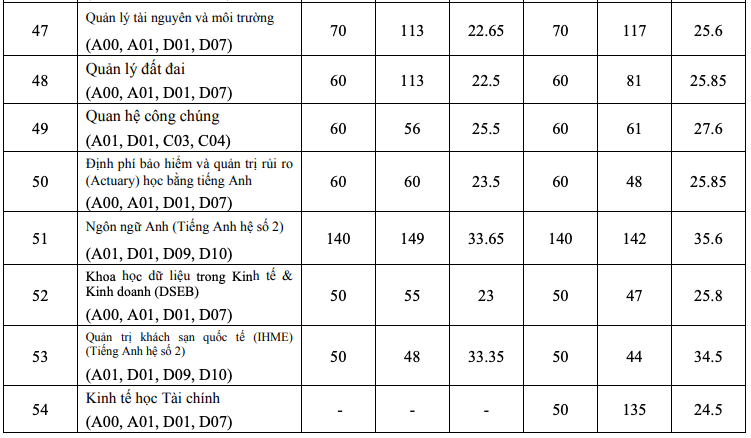 Điểm chuẩn Kinh tế quốc dân 2 năm gần nhất -4