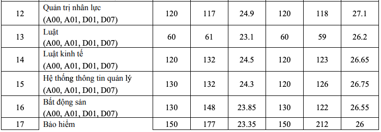 Điểm chuẩn Kinh tế quốc dân 2 năm gần nhất -0