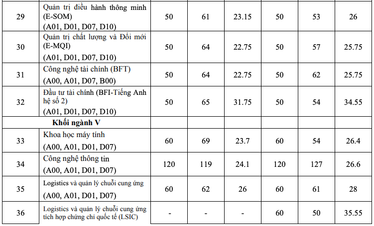 Điểm chuẩn Kinh tế quốc dân 2 năm gần nhất -2
