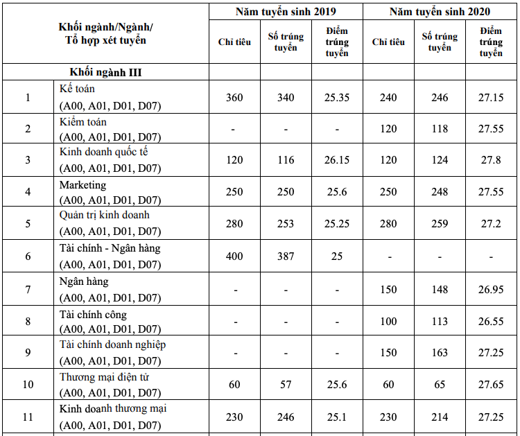 Điểm chuẩn Kinh tế quốc dân 2 năm gần nhất -0
