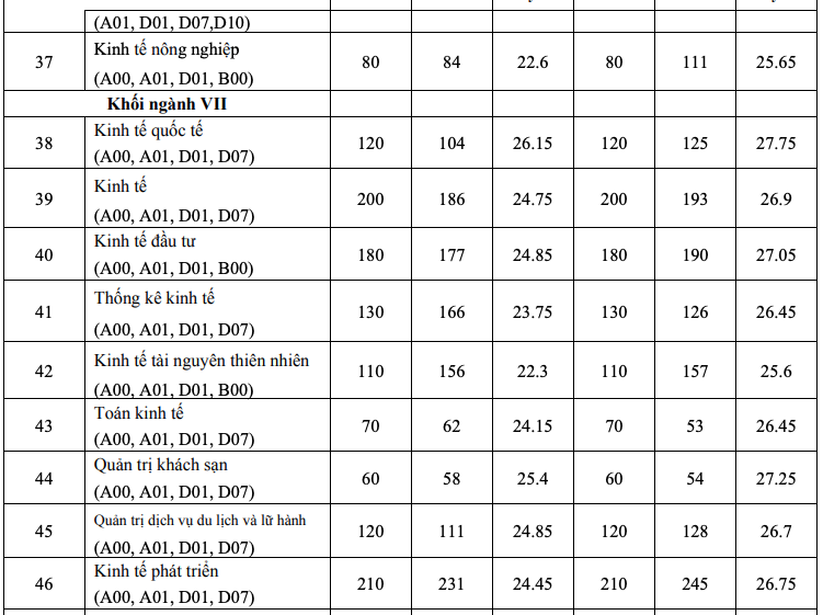 Điểm chuẩn Kinh tế quốc dân 2 năm gần nhất -3