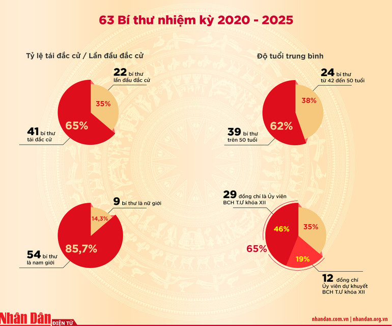 63 Bí thư được bầu tại Đại hội Đảng bộ các tỉnh, thành phố trực thuộc Trung ương -0