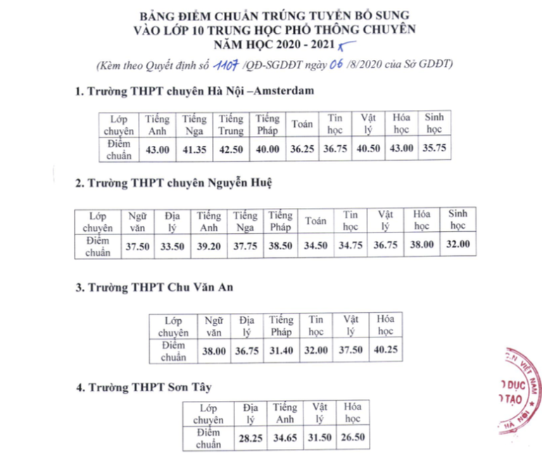 Bốn trường chuyên của Hà Nội hạ điểm chuẩn vào lớp 10 -0