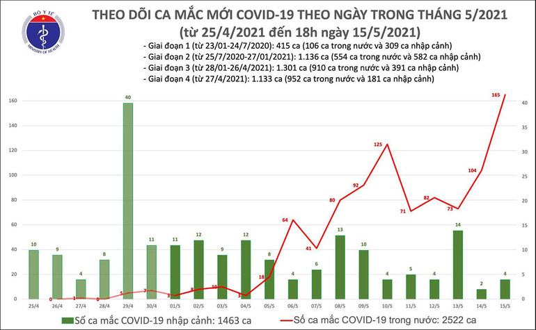 Tối 15-5, số người mắc mới Covid-19 cao kỷ lục -0
