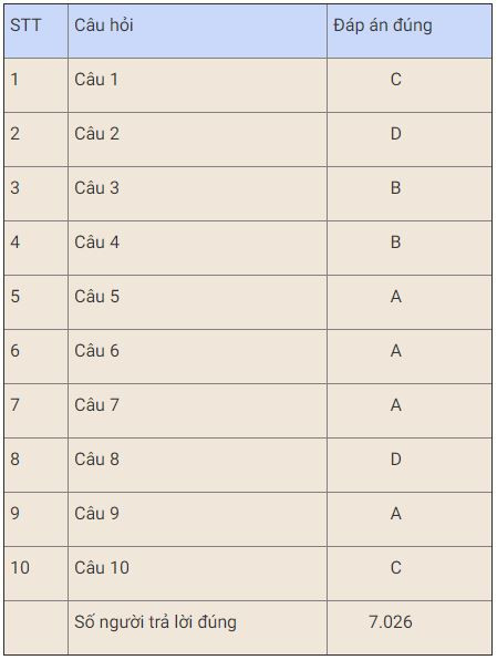 Bạn Châu Thành Nghĩa đoạt giải Nhất tuần tám thi trắc nghiệm “Chung tay vì an toàn giao thông” -0