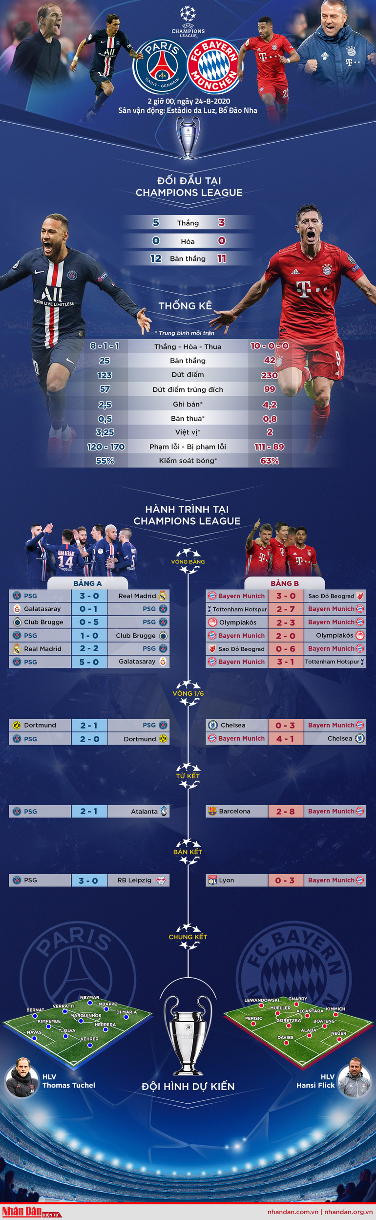 [Infographic]Paris Saint Germain - Bayern Munich: Trước ngưỡng cửa vinh quang -0