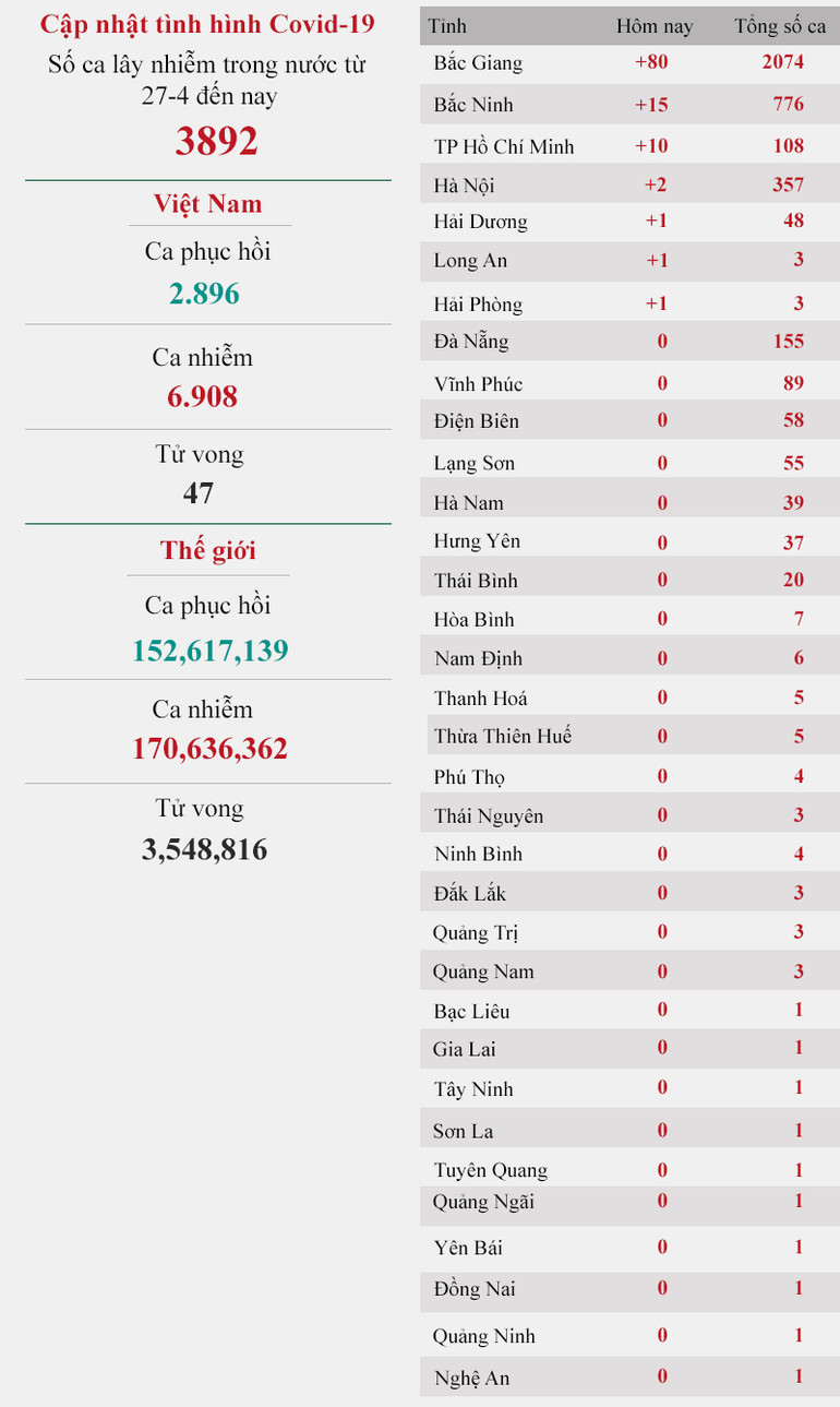 Cập nhật dịch Covid-19 ngày 30-5: 80 ca mới ở Bắc Giang -0