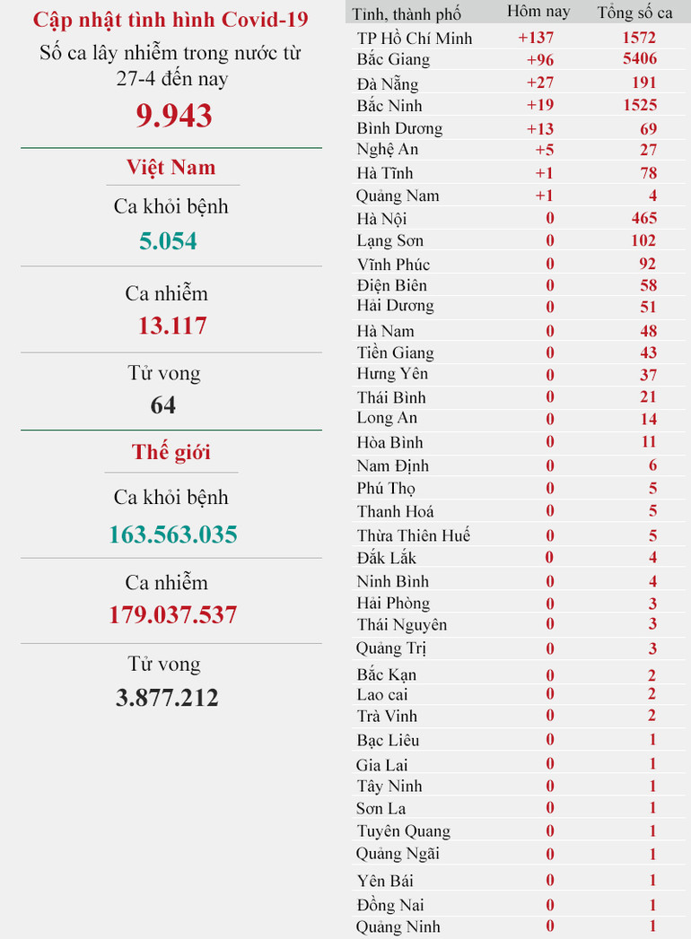 Cập nhật dịch Covid-19 ngày 20-6: Cả nước ghi nhận 311 ca nhiễm mới -0