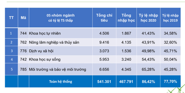 (Nguồn: Bộ GD-ĐT) Năm nhóm ngành có tỷ lệ tuyển sinh thấp -0