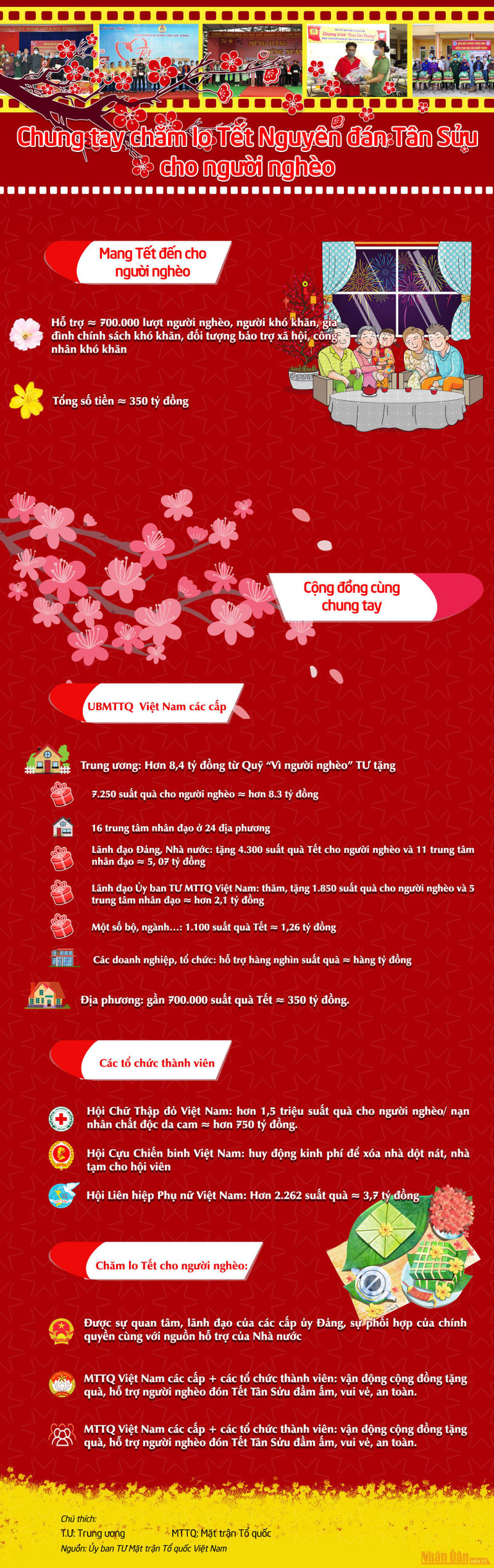 [Infographic] Chung tay chăm lo Tết Nguyên đán Tân Sửu cho người nghèo -0