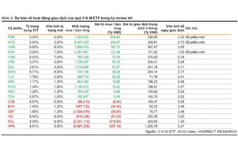 Cổ phiếu nào vào tầm ngắm khi hai quỹ ETF ngoại cơ cấu danh mục? -0