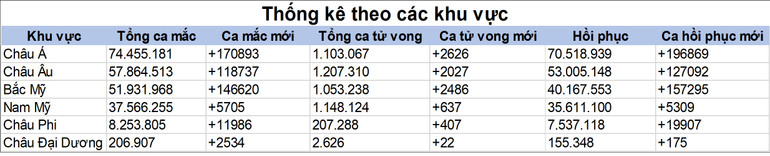 Thế giới vượt mốc 230 triệu ca mắc Covid-19 -0