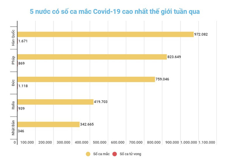 Đồ họa: TRUNG HƯNG Diễn biến dịch Covid-19 toàn cầu tiếp tục xu hướng tích cực -0