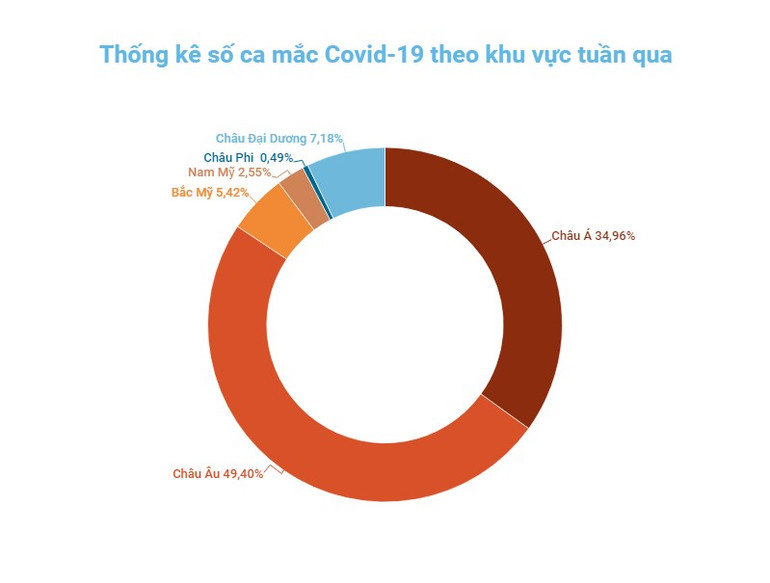Đồ họa: TRUNG HƯNG Diễn biến dịch Covid-19 toàn cầu tiếp tục xu hướng tích cực -0