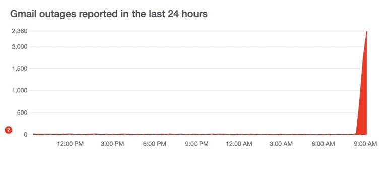 Nhiều người dùng Gmail trên thế giới gặp sự cố đăng nhập -0