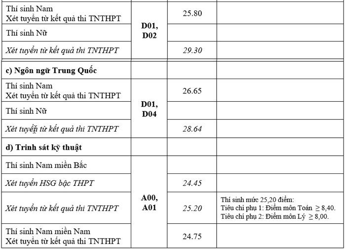 Điểm chuẩn trúng tuyển của 17 trường quân đội năm 2021 -0