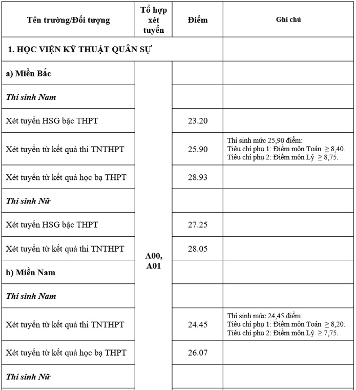 Điểm chuẩn trúng tuyển của 17 trường quân đội năm 2021 -0