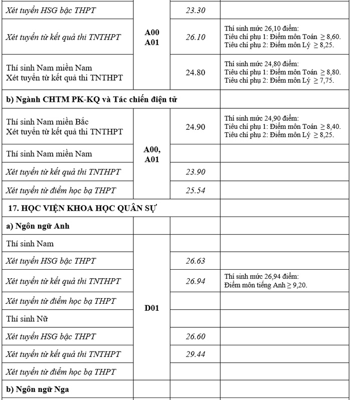 Điểm chuẩn trúng tuyển của 17 trường quân đội năm 2021 -1