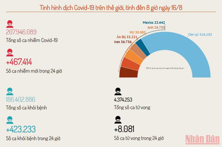 Số ca mắc mới của châu Á vẫn ở mức trên 250 nghìn ca -0