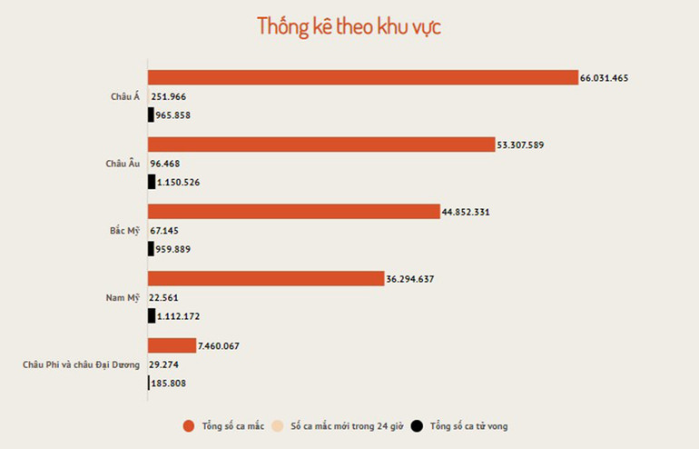 Số ca mắc mới của châu Á vẫn ở mức trên 250 nghìn ca -0