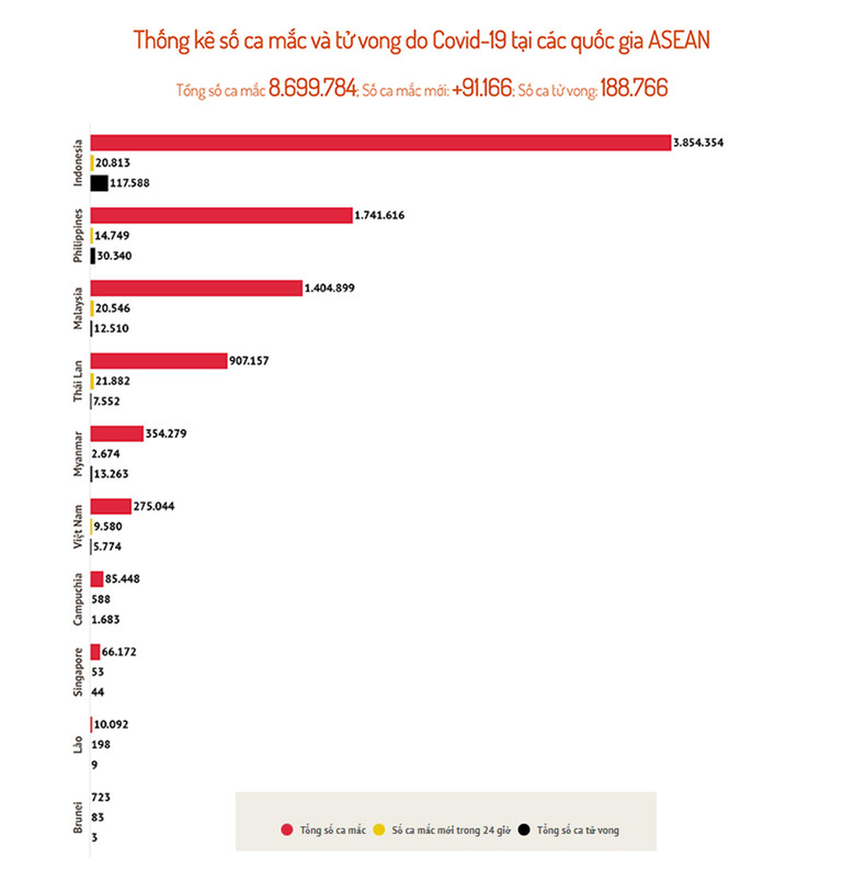 Số ca mắc mới của châu Á vẫn ở mức trên 250 nghìn ca -0