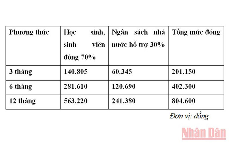 Phương thức và mức đóng bảo hiểm y tế học sinh, sinh viên năm học 2021-2022 Năm học 2021-2022: Giữ nguyên mức phí thẻ bảo hiểm y tế học sinh, sinh viên -0