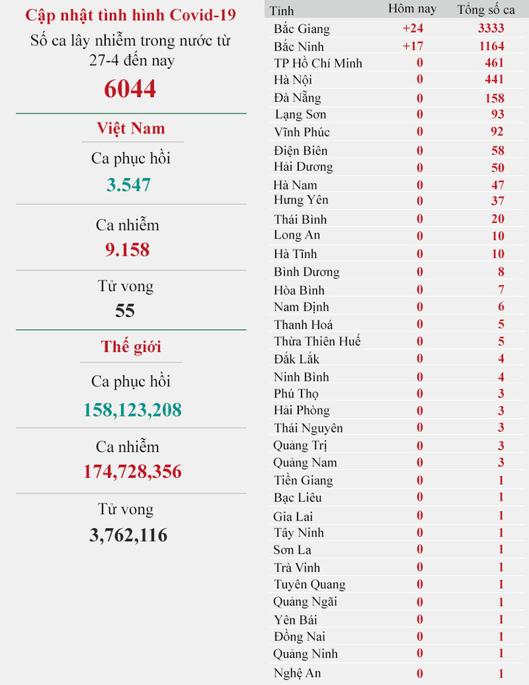 Cập nhật dịch Covid-19 ngày 9-6: Số ca mắc trong nước đang chững lại -0