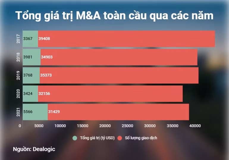 Giá trị các thương vụ mua bán và sáp nhập toàn cầu tăng cao kỷ lục -0