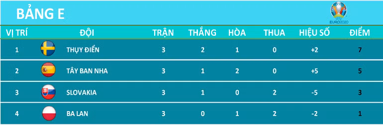 Tây Ban Nha, Thụy Điển dắt tay nhau qua vòng bảng -0