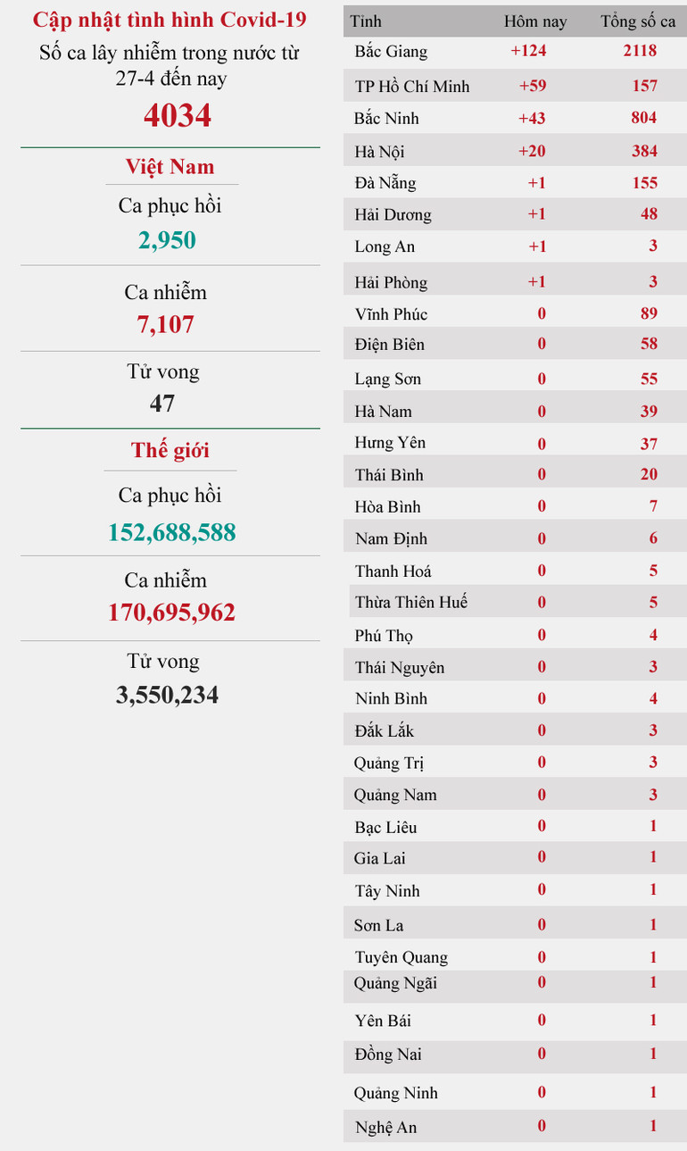 Cập nhật dịch Covid-19 ngày 30-5: Cả nước có 251 ca mắc mới -0