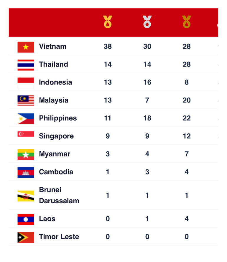 SEA Games 31 ngày 14/5: Phạm Thanh Bảo phá kỷ lục SEA Games nội dung 100m bơi ếch -0