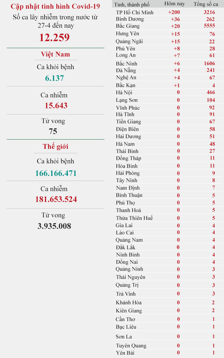 Cập nhật dịch ngày 27/6: Cả nước có 323 ca nhiễm mới -0