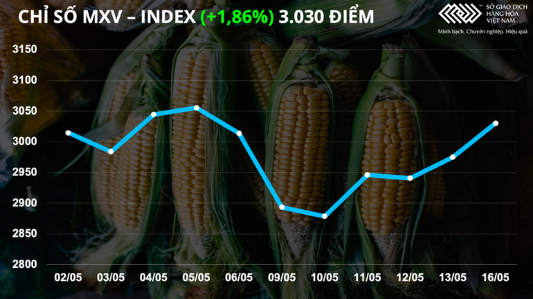 Giá các mặt hàng nông sản và năng lượng biến động mạnh -0