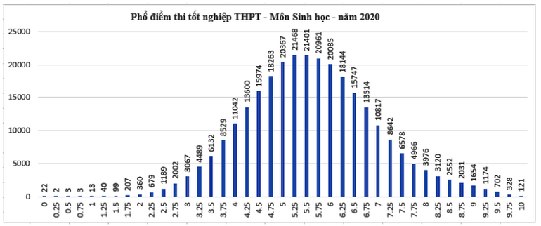 Thí sinh đạt điểm cao môn Giáo dục công dân, điểm thấp ở môn Tiếng Anh -3