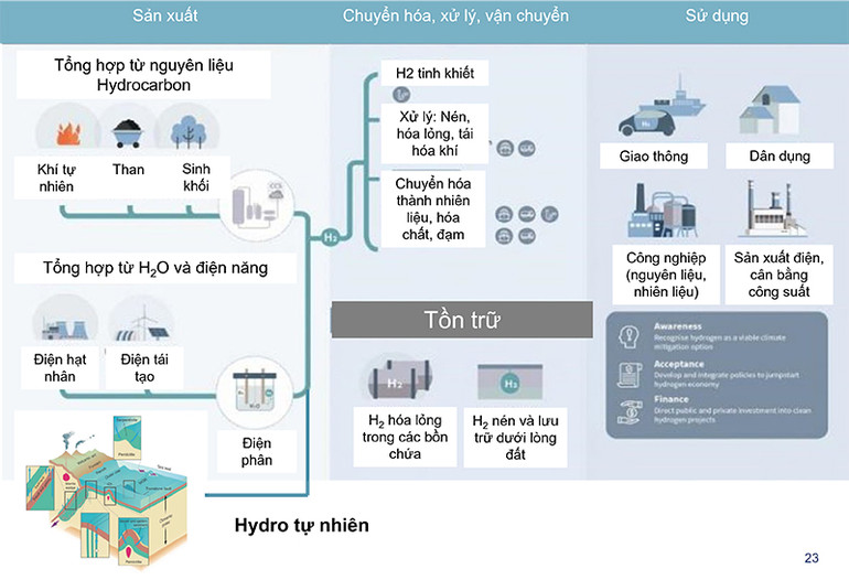 Chuỗi giá trị Hydro. Hydro trong định hướng phát triển của Tập đoàn Dầu khí Việt Nam -0