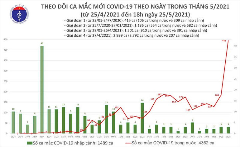 Thêm 284 ca mắc Covid-19 trong nước, riêng Bắc Giang 243 ca -0
